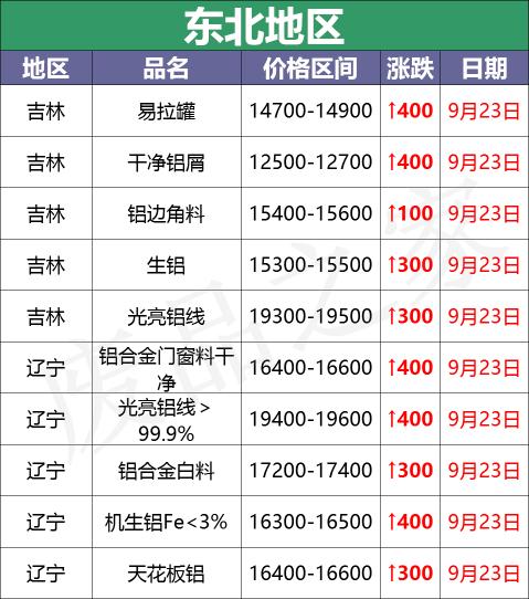 铝板价格今日铝价（最新9月23日废铝价格汇总）
