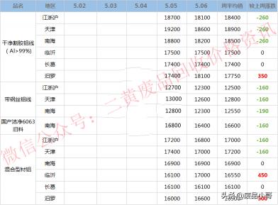 铝屑回收实时价格（废金属一周行情）