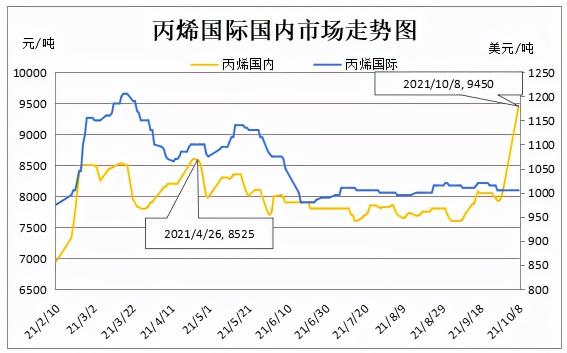 丙烯价格走势图（报价一飞冲天）