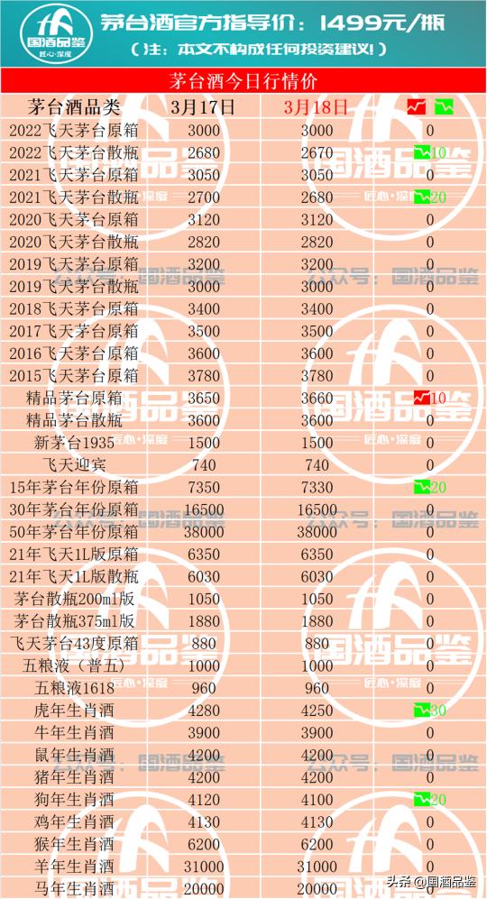 53度飞天茅台回收价格（3月18日茅台酒回收行情报价参考）