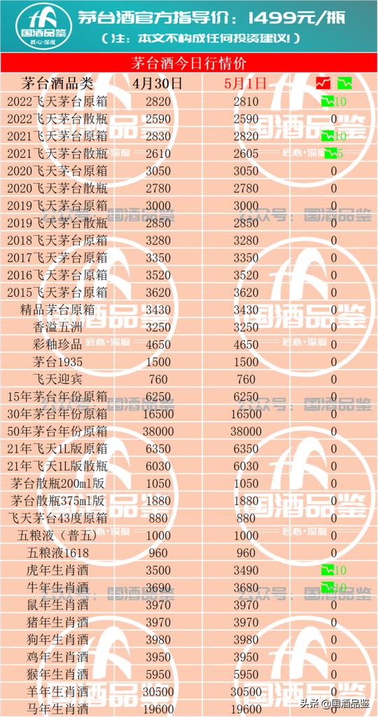 飞天茅台回收价格表（5月1日飞天茅台酒回收行情报价）