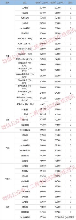 废铜回收价格多少钱一斤（废铜价格2022年5月18日废铜回收价格调整信息最高下调100元）