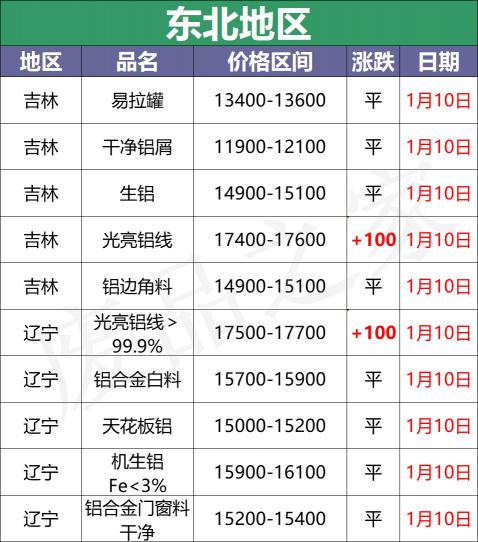 卷闸门价格（最新1月10日全国铝业厂家收购价格汇总）