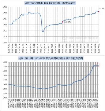 杏仁的价格（3月中药材行情总结）