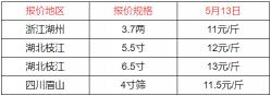 黄骨鱼价格（2022）
