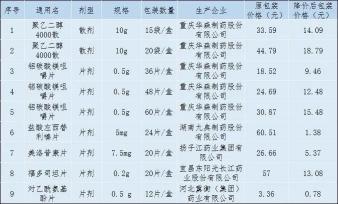 聚乙二醇4000散價(jià)格（黑龍江又一波常用藥降價(jià)）