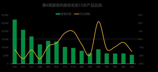 红薯价格多少钱一斤（鸡蛋搜索热度领涨）
