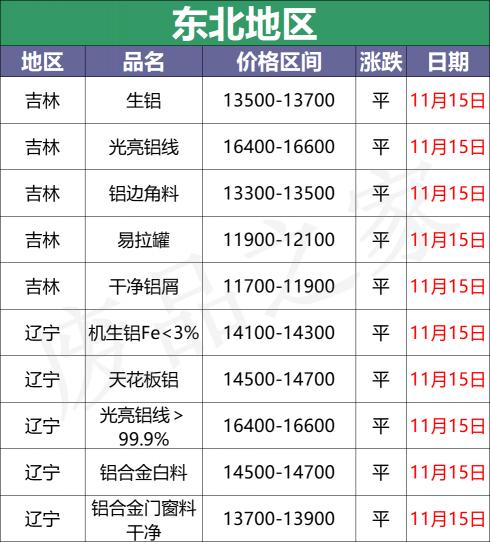 江蘇廢鋁價格最新行情（最新11月15日全國鋁業廠家收購價）