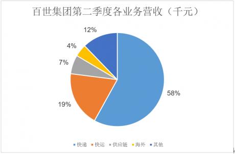 百世快递价格查询（百世快运离独立上市更近了）