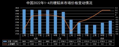 农用电价格（4月下旬市场价格）