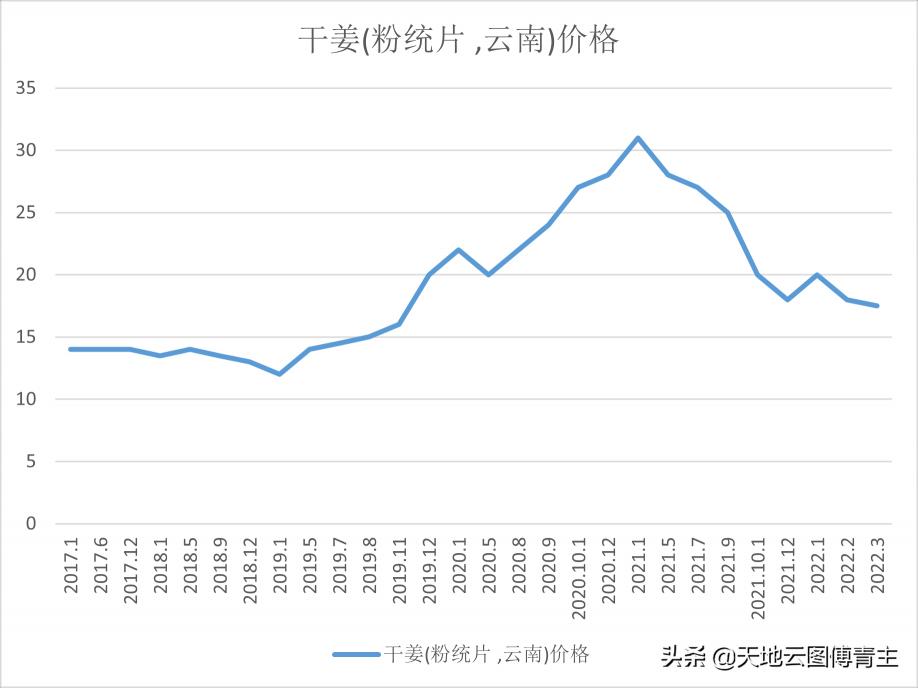干姜价格最新行情（中药大数据评测）