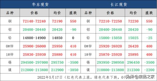 伦敦有色金属价格行情（明日废有色金属行情预测）