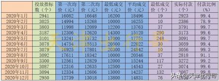 天津牌照竞拍价格2019（2020年天津小客车竞价和摇号数据总结与展望）
