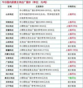 尿素肥料价格（尿素价格再涨100元）