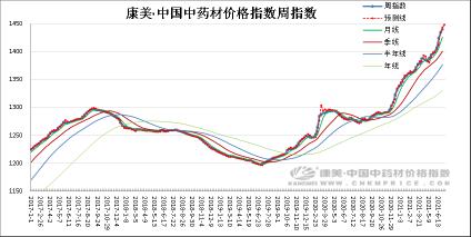 白芍总苷胶囊的价格（中药材一周行情）
