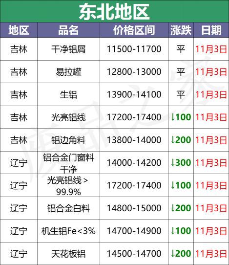 江苏废铝价格最新行情（最新11月3日全国铝业厂家收购价）
