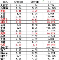 番茄价格（武汉白沙洲市场）