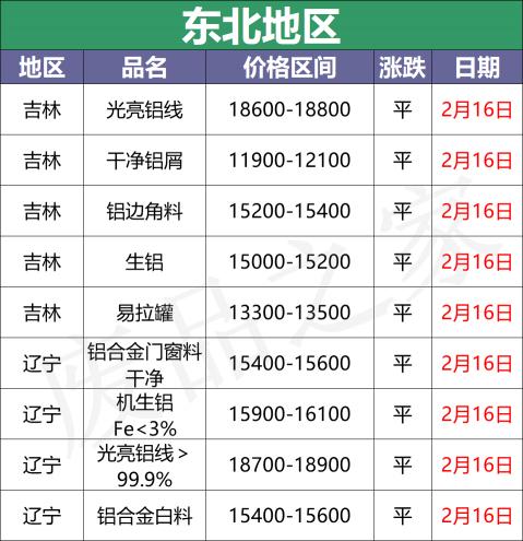 铝型材6063价格表（最新2月16日全国铝业厂家收购价格汇总）