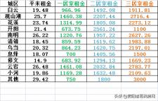 房租价格（贵阳11个城区的房租价格出来了）