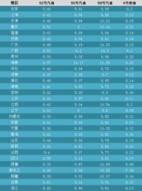 现在汽油的价格（最新油价动态）