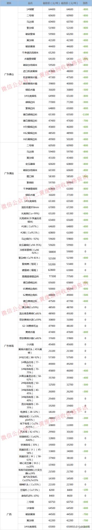 废铜的价格（废铜价格最高下调1100元）
