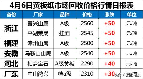 老报纸收藏价格表（持续上涨）