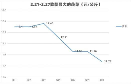 雞爪價格（菜籃子價格2）