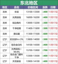 铝皮价格（最新11月17日全国铝业厂家收购价）