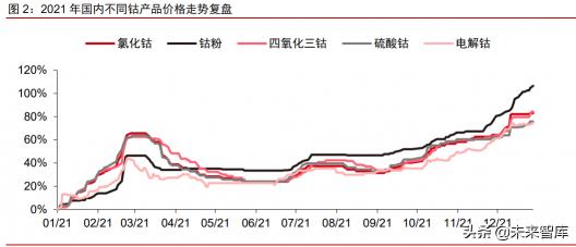 今日鈷價格（有色金屬鈷行業專題報告）