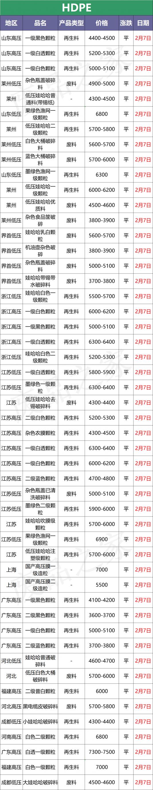 塑料颗粒价格（最新2月7日全国化纤厂塑料市场价格参考）
