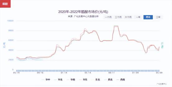 醋酸乙烯价格（触底反弹）