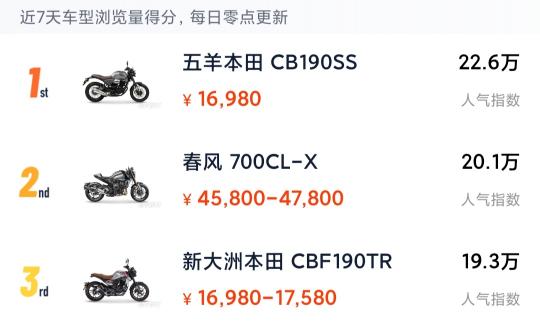 摩托車價格排行（10款高人氣復古車分享）