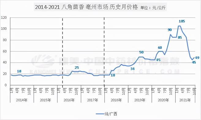 八角价格（八角行情重挫后回调）