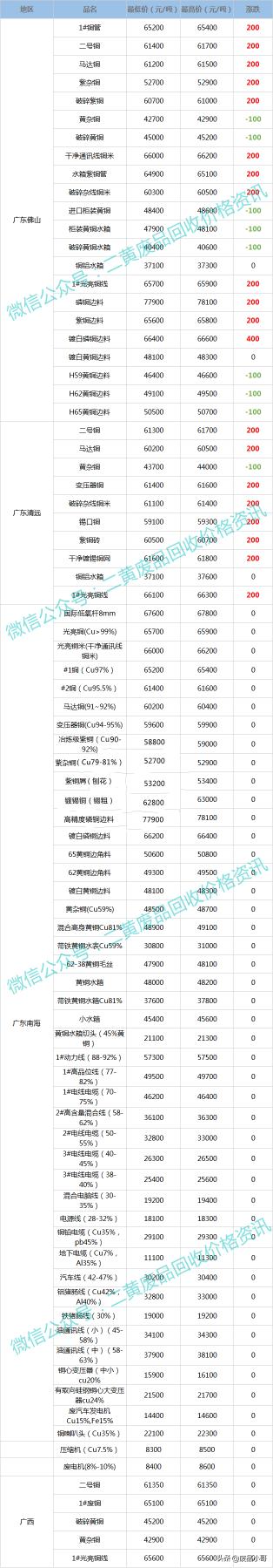 废油回收价格（废铜价格最高上调400元）