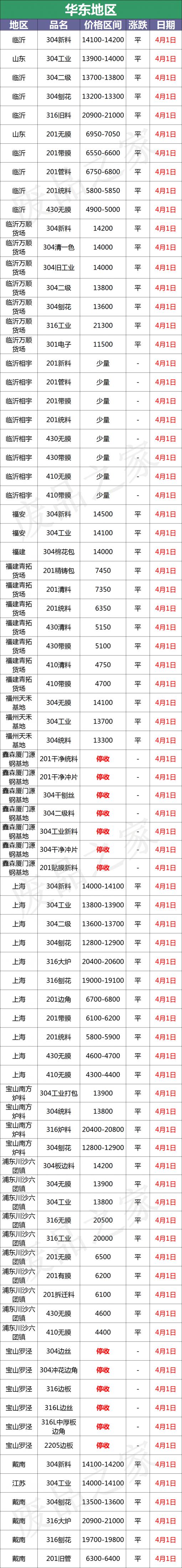 不锈钢价格多少钱一吨（最新4月1日不锈钢基地报价参考汇总）