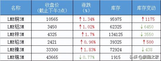 伦敦有色金属现货价格（今日沪期金属休市）
