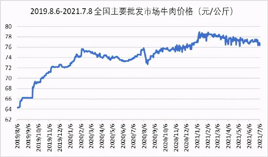 牛肉的价格（牛肉价格指数报告）