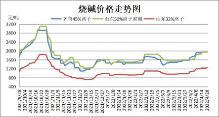 氢氧化钠价格（涨）