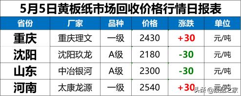 99废纸之家今日价格（纸价涨跌参半）