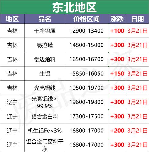 铝合金型材价格报价表（最新3月21日全国铝业厂家收购价格汇总）