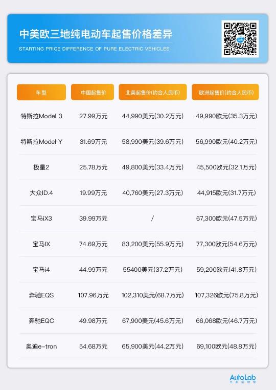 最新汽车价格（同一款电动汽车）