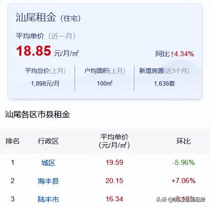 租房价格（在汕尾租房）
