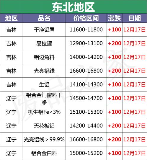 铝合金型材价格报价表（最新12月17日全国铝业厂家收购价格汇总）