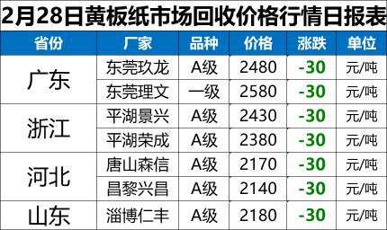 纸板价格最新行情（最新2月28日全国废纸报价已更新）