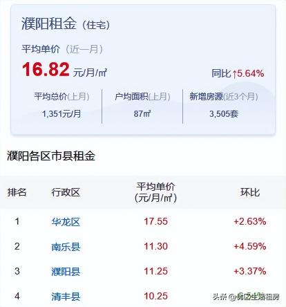租房價格（濮陽今年最新的租房價格匯總）