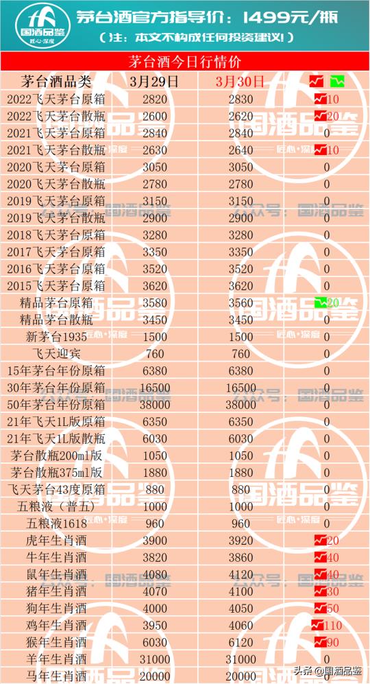 茅台酒回收价格表（3月30日茅台酒回收行情报价参考）
