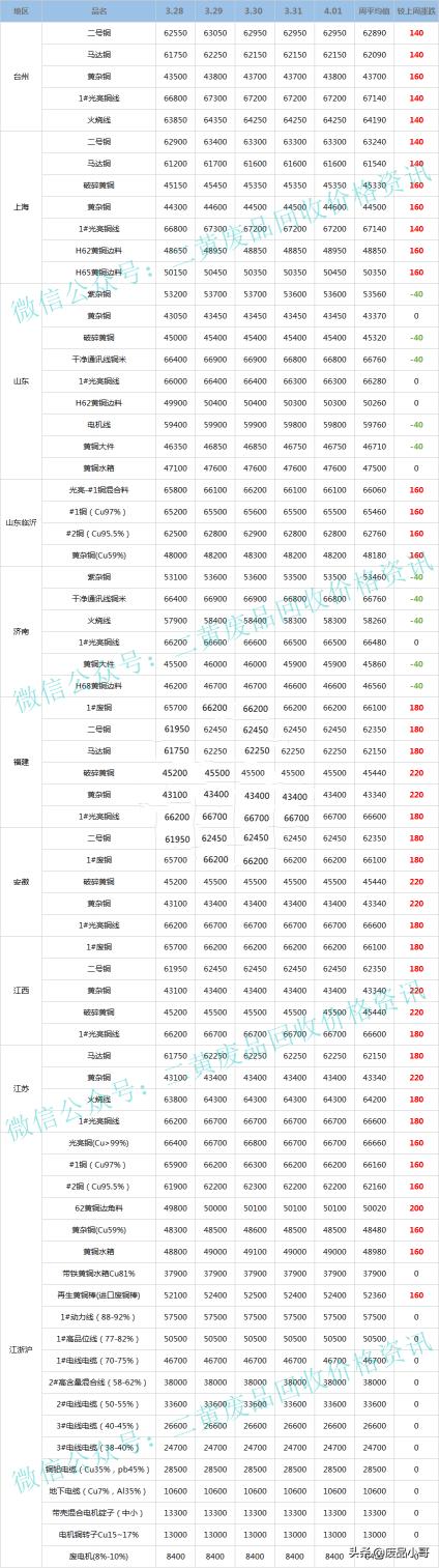 铜线回收价格（废铜一周行情）
