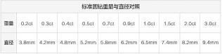 四克拉钻石价格（钻石等级划分标准）
