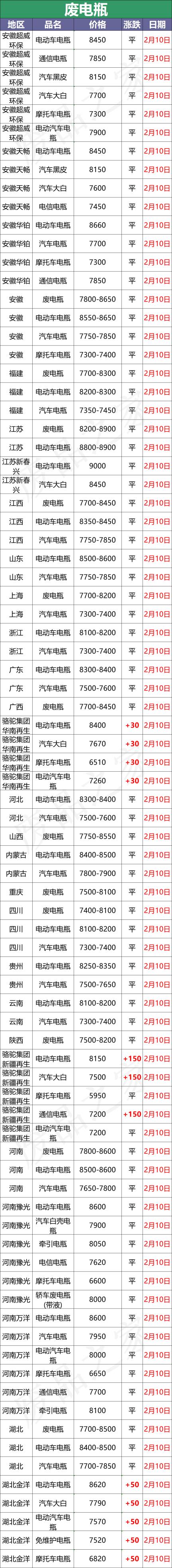 今日铅价格废电瓶走势（最新2月10日全国重点废电瓶企业参考价格汇总及行情分析预测）