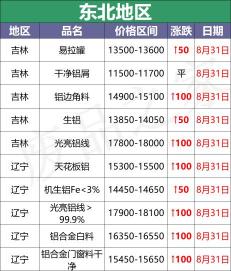 铝皮价格（最新8月31日废铝价格汇总）